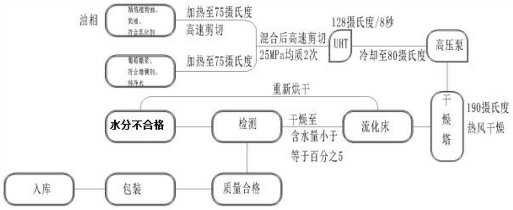 Preparation method of animal-plant mixed fat cream powder