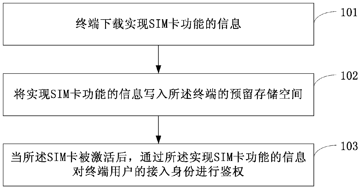 Method for achieving SIM (subscriber identity module) card function on terminal, terminal and UICC (universal integrated circuit card)