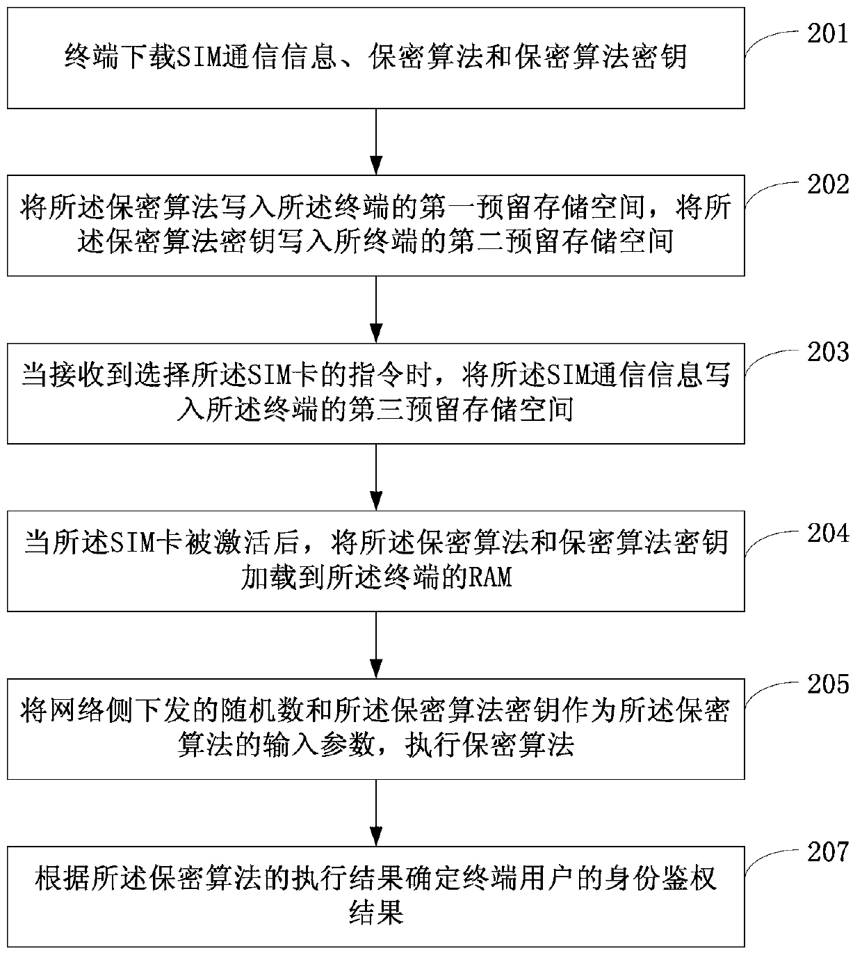 Method for achieving SIM (subscriber identity module) card function on terminal, terminal and UICC (universal integrated circuit card)