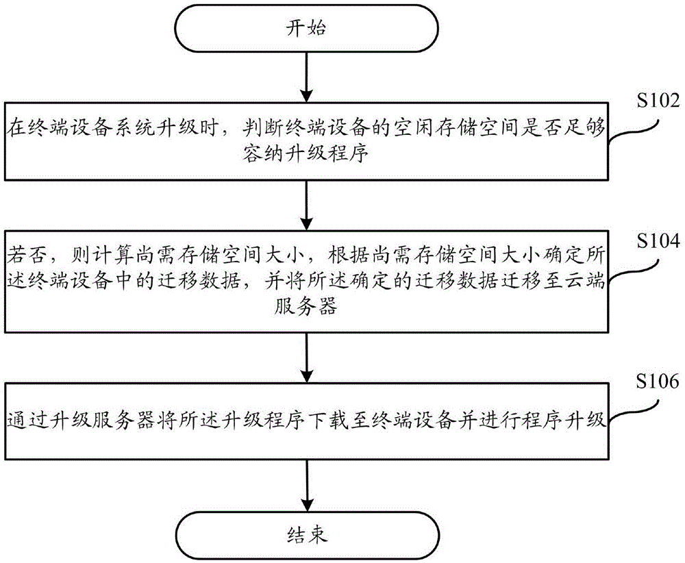 Program upgrading method and terminal device