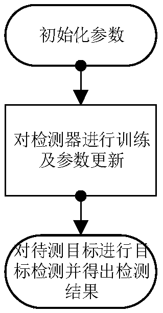 Video target detection method based on deep learning