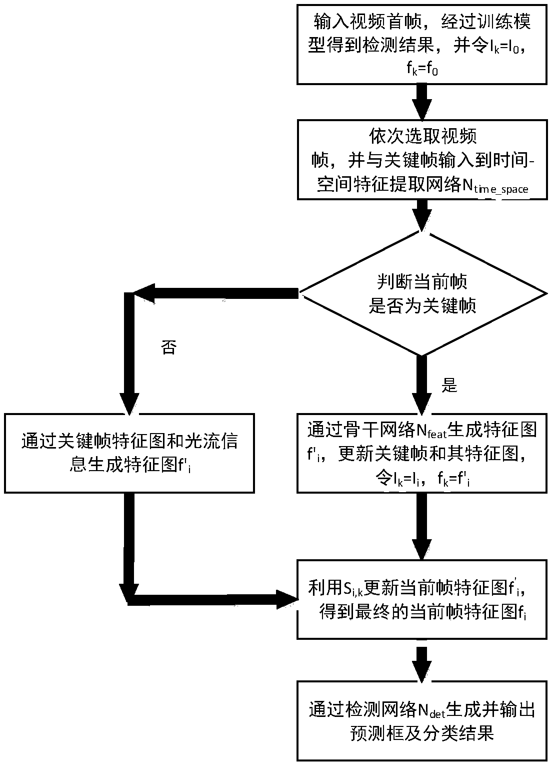 Video target detection method based on deep learning