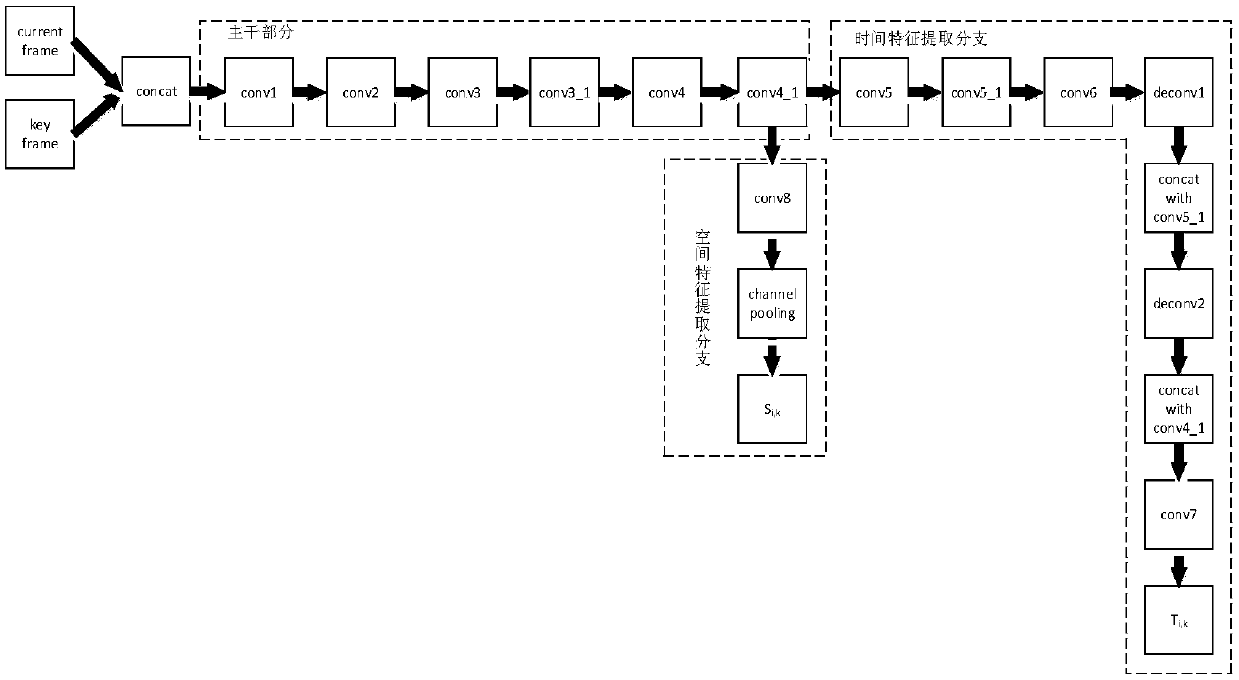 Video target detection method based on deep learning