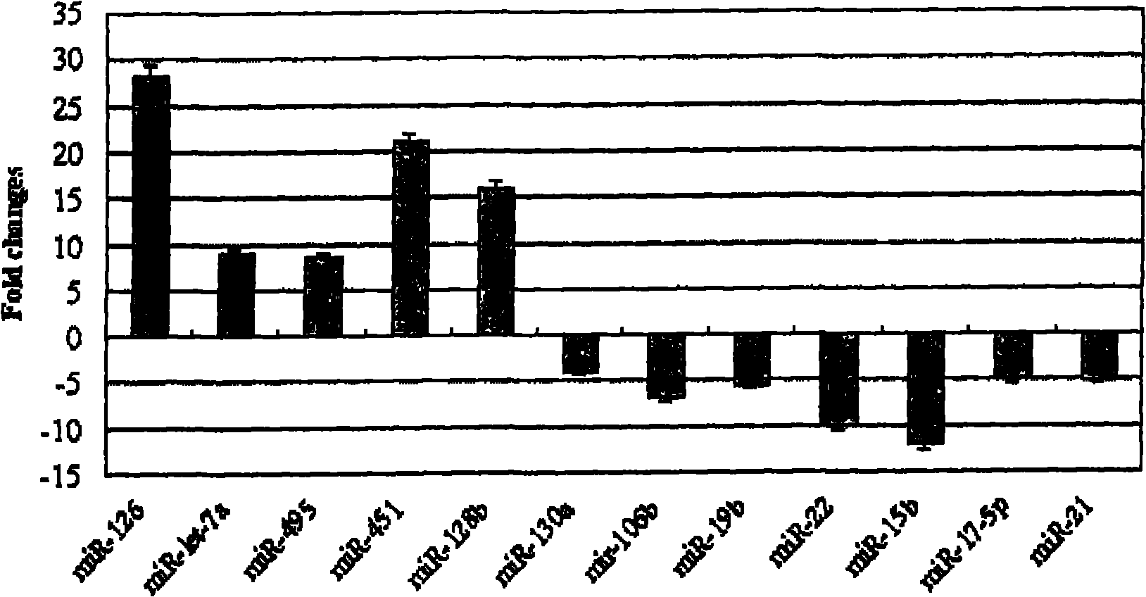 Application of miRNA (Micro-Ribonucleic Acid) expression profile in predicting sensibilities of lung cancer patients to radiotherapy