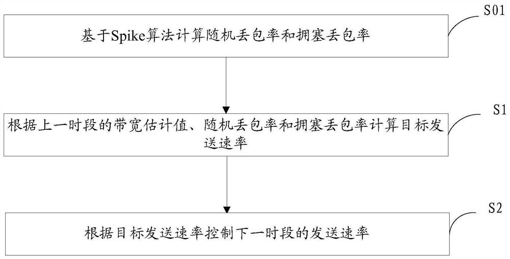 A congestion control method, device, electronic equipment and storage medium