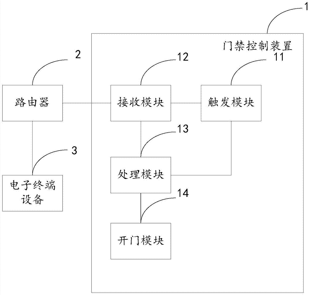 A system and method for intelligently controlling access control