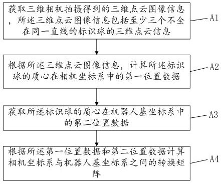 Robot hand-eye calibration method and device, electronic equipment and system