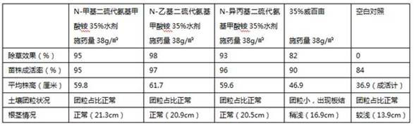 Preparation method and application of ammonium N-alkyl dithiocarbamate and water aqua thereof