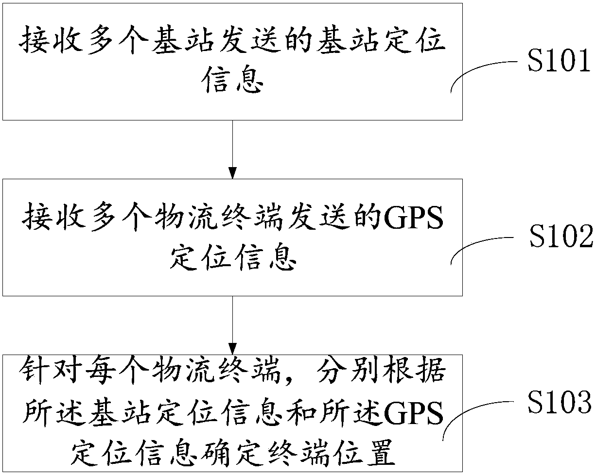 Logistics positioning method and system