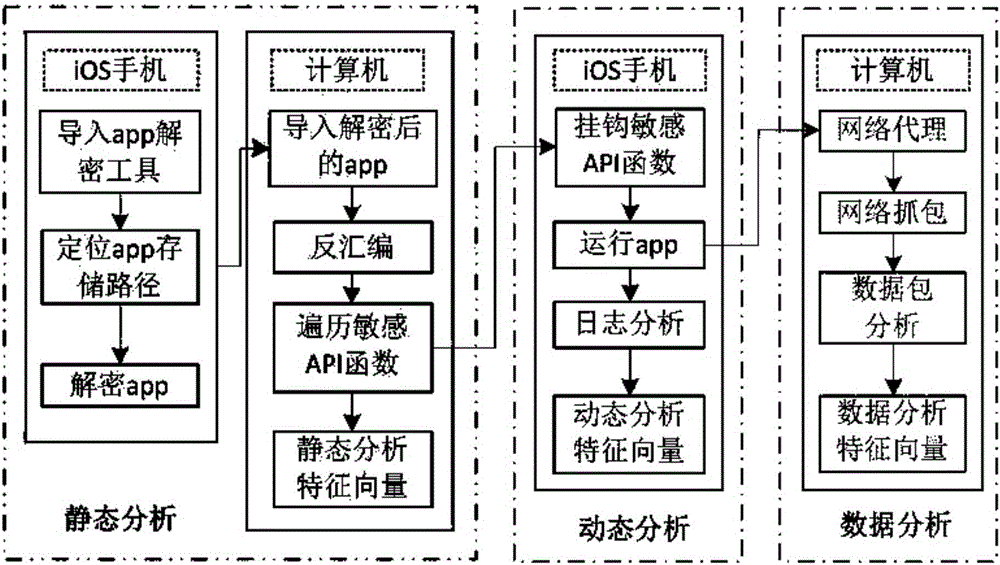 Application multidimensional privacy leak detection method and system for iOS platform