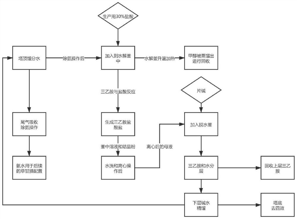 Method for recycling distillate water at top of alkali mother liquor rectifying tower in glyphosate production process