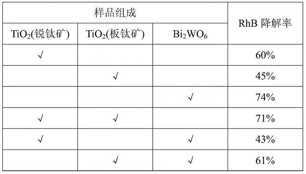 Visible light-sensitive semiconductor composite photocatalytic material and preparation method thereof