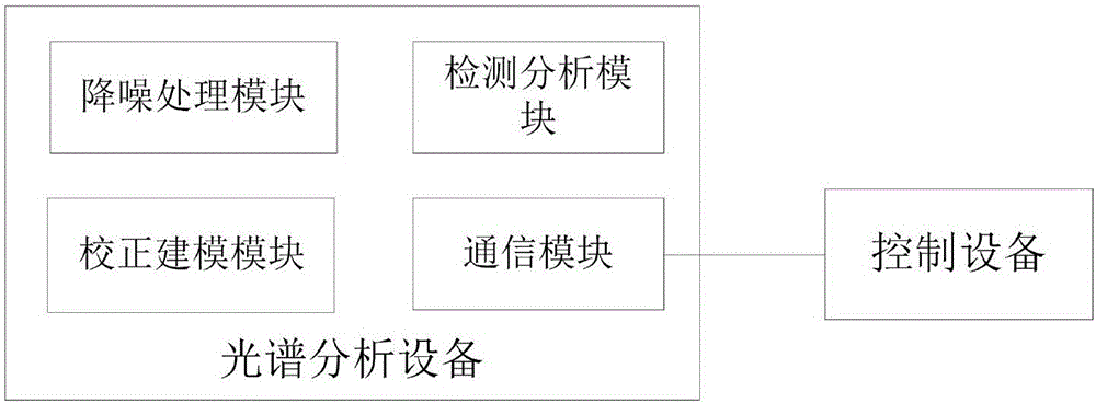 Spectrum analysis system and spectrum analysis method for component detection