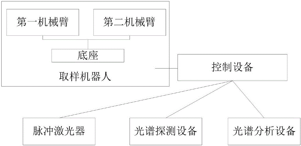 Spectrum analysis system and spectrum analysis method for component detection