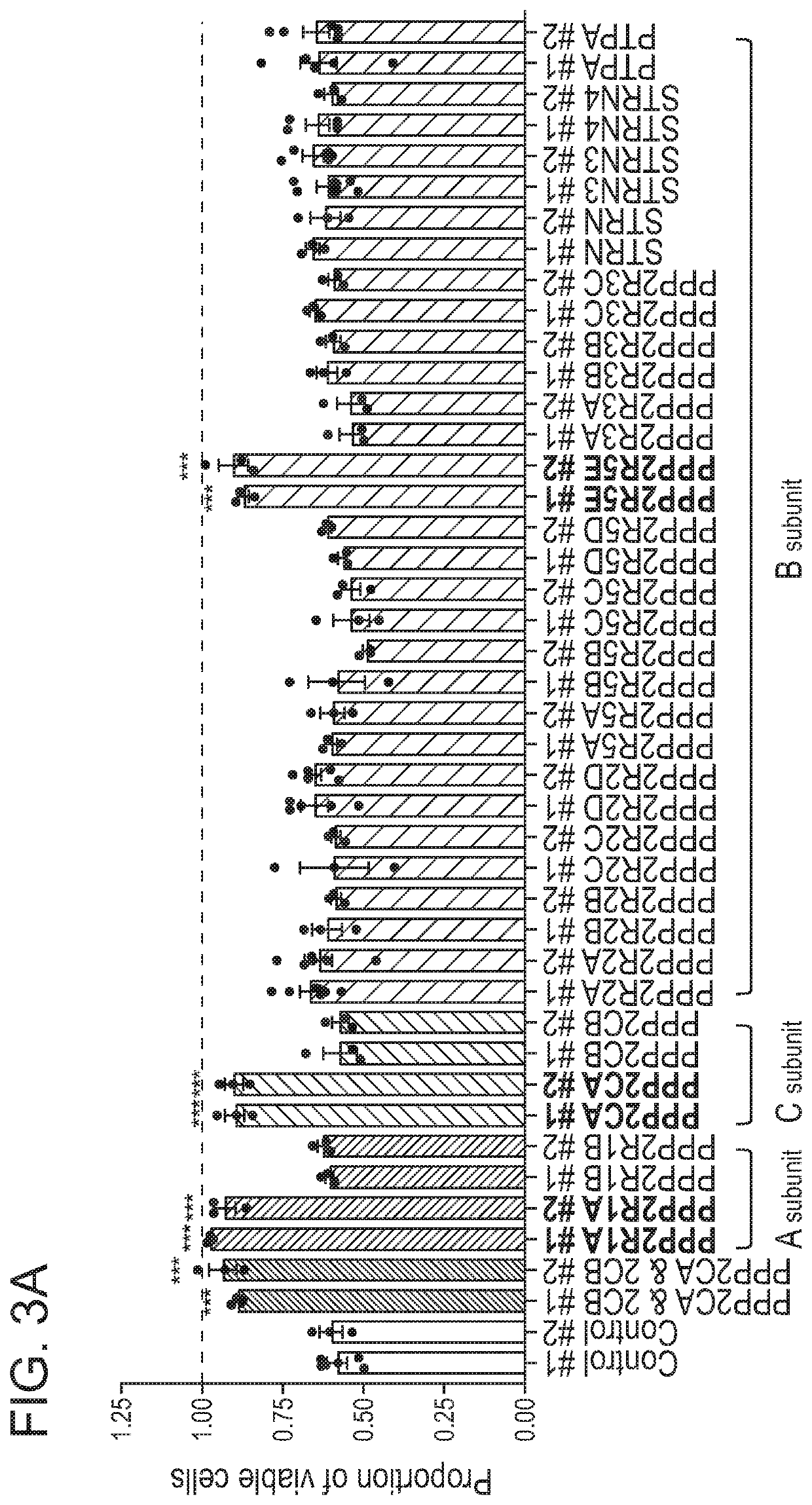 Compositions and methods of treating cancers by administering a phenothiazine-related drug that activates protein phosphatase 2a (PP2A) with reduced inhibitory activity targeted to the dopamine d2 receptor and accompanying toxicity