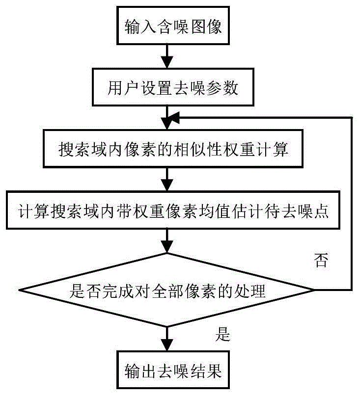 Image Denoising Method Based on Transmittance for Dehazing