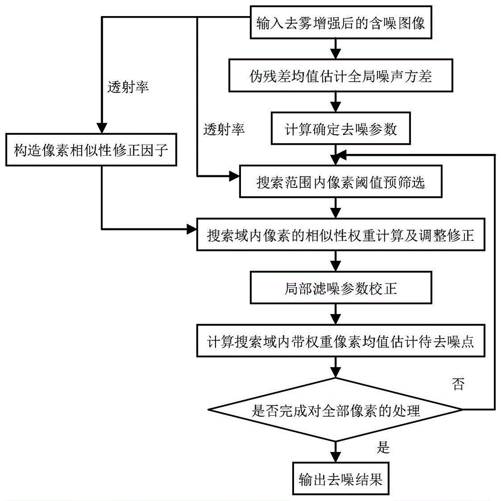 Image Denoising Method Based on Transmittance for Dehazing