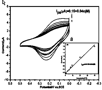 Hydrophobic ionic liquid fixed cholesterol enzyme/Prussian blue modified electrode for detecting cholesterol