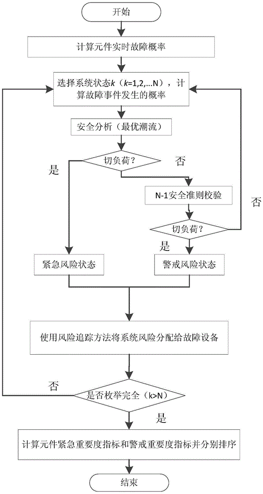 A method for evaluating and ranking the importance of power system equipment based on risk analysis