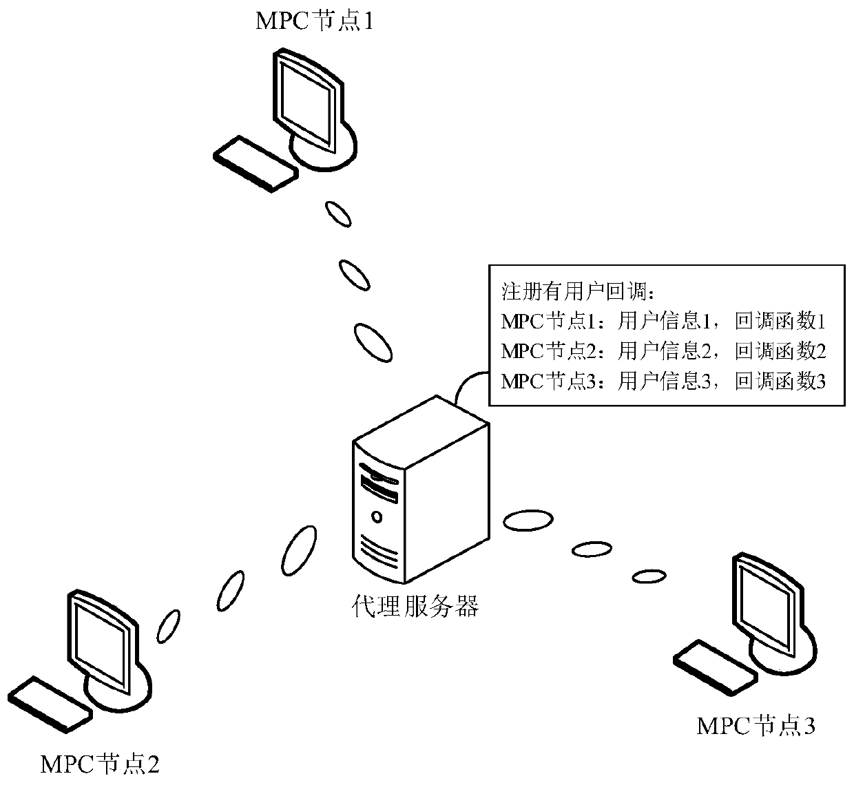 A secure multi-party calculation implementation method and device, a computer device and a storage medium