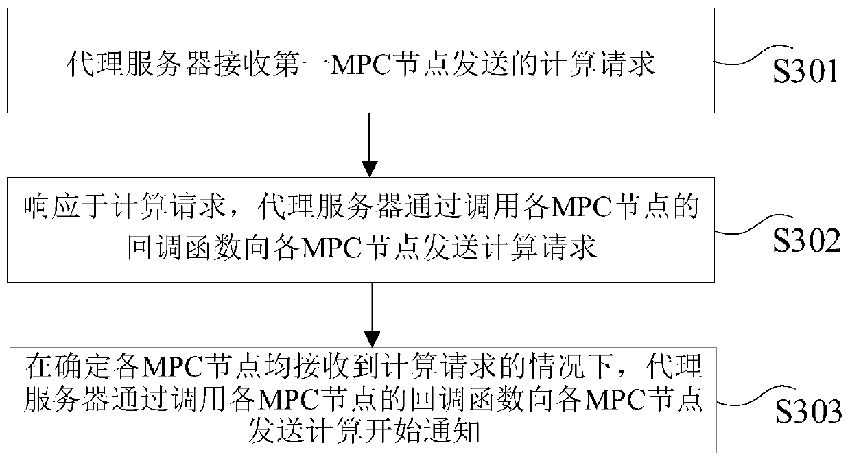 A secure multi-party calculation implementation method and device, a computer device and a storage medium