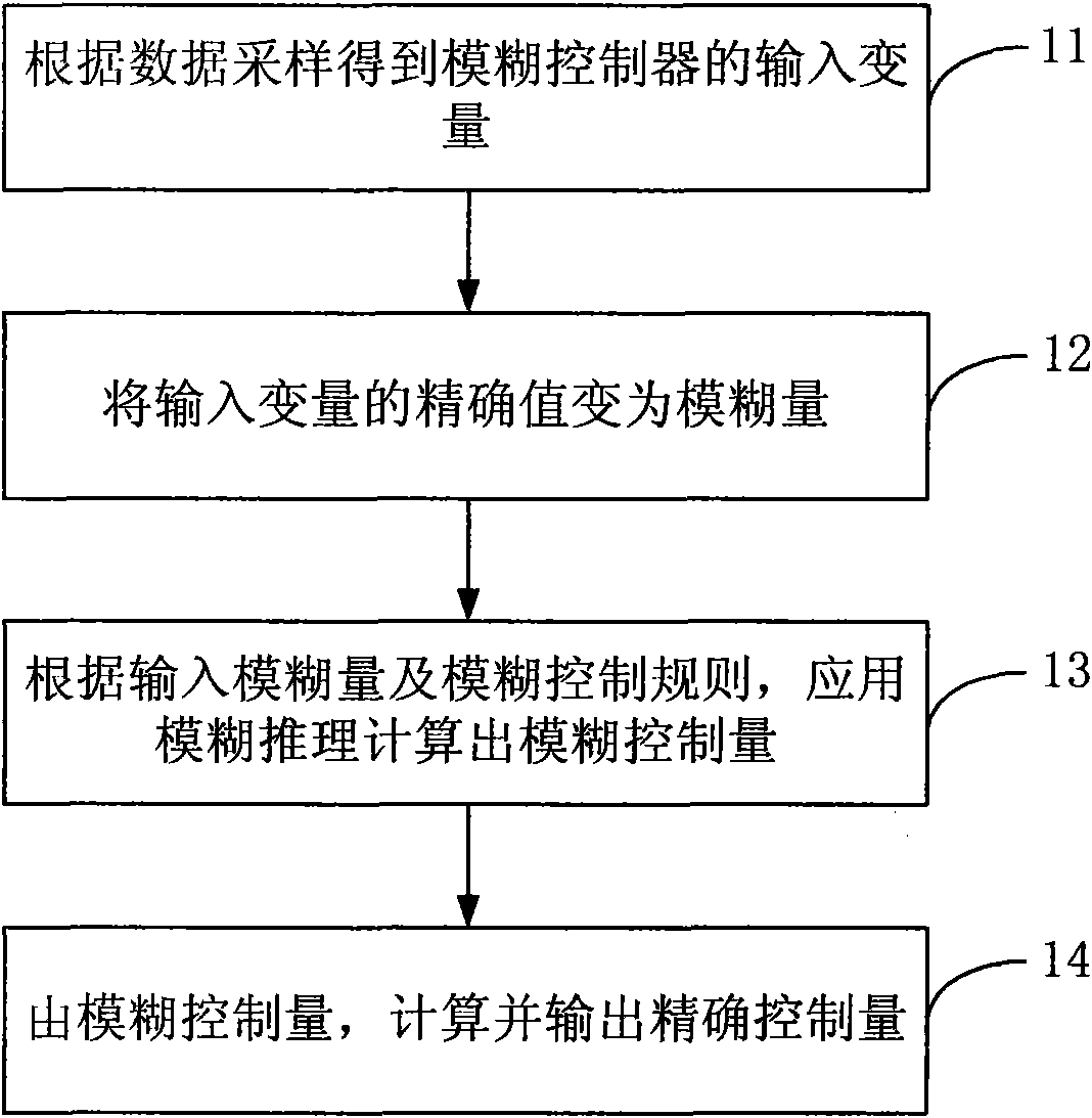 Fuzzy control method and device for chilled water of central air-conditioning and central air-conditioning system