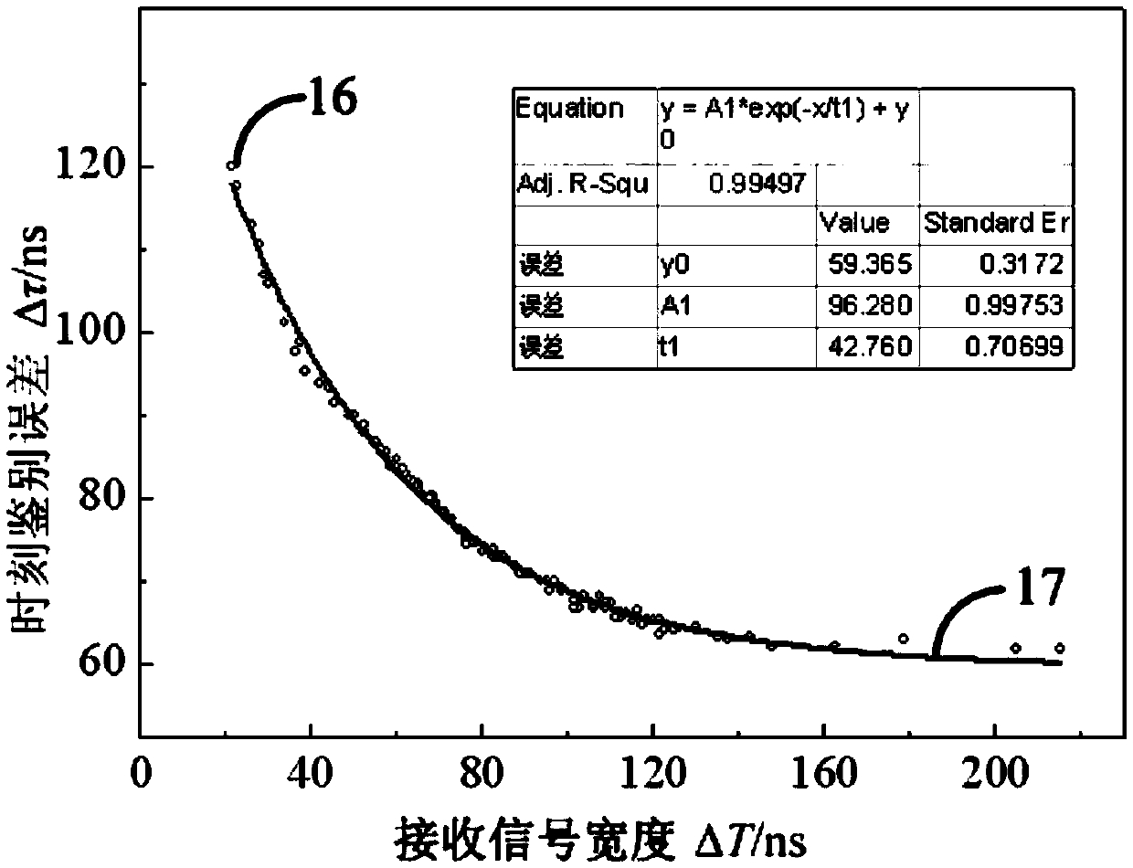 Laser pulse distance measuring method for correcting measurement error by utilizing received signal width