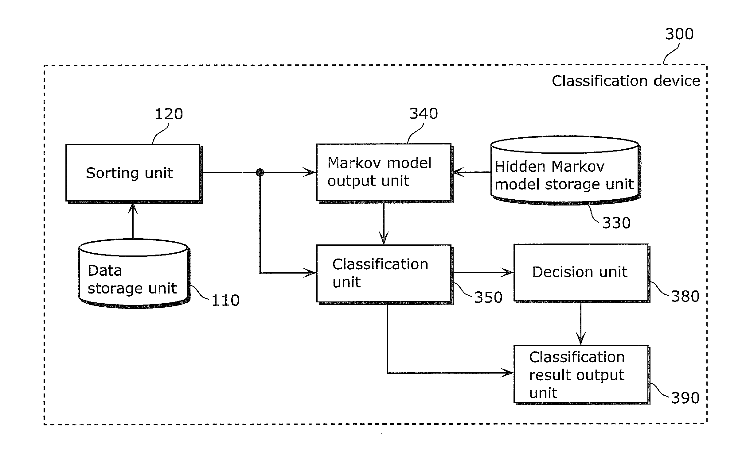 Classification device and classification method