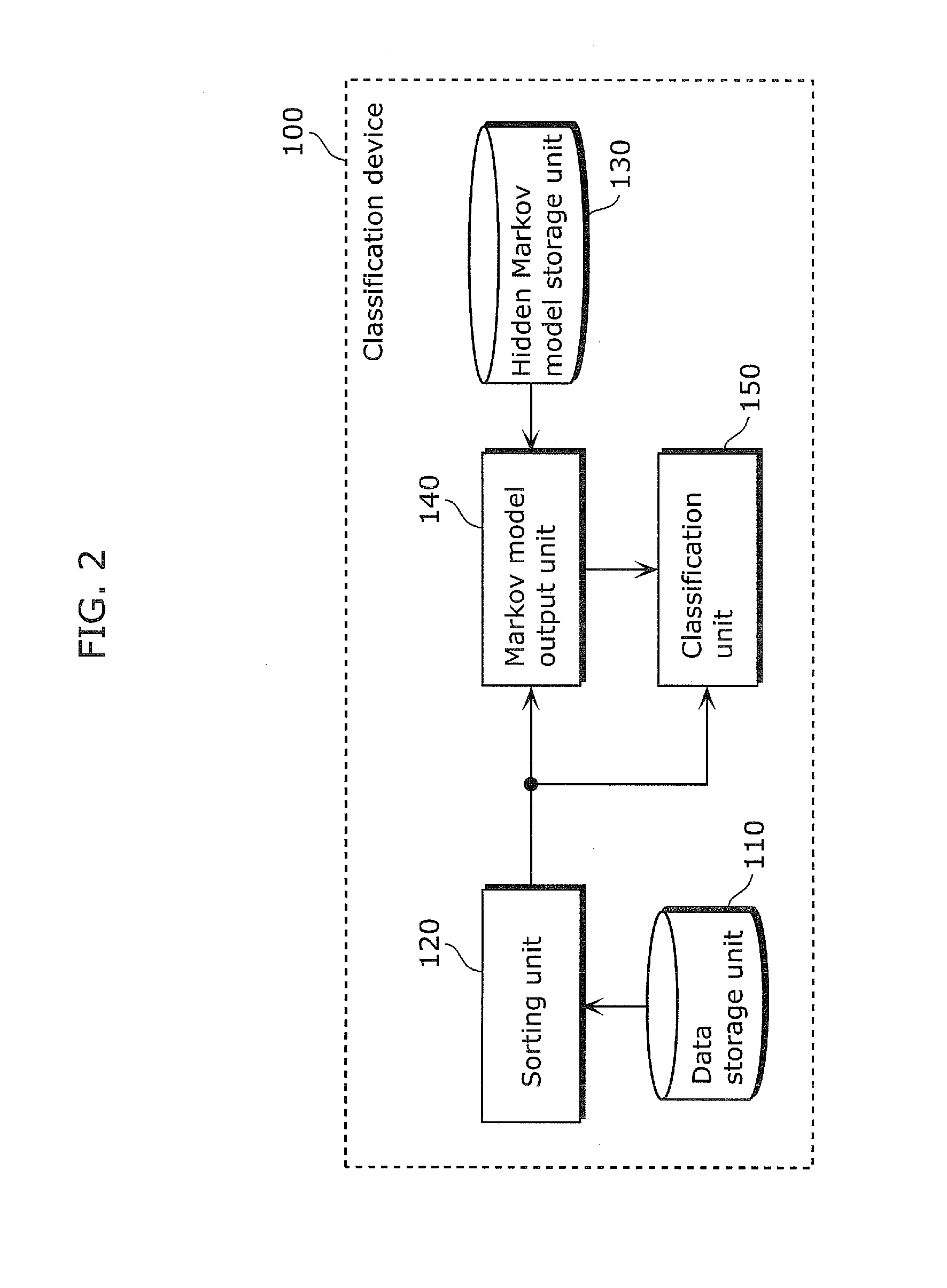 Classification device and classification method