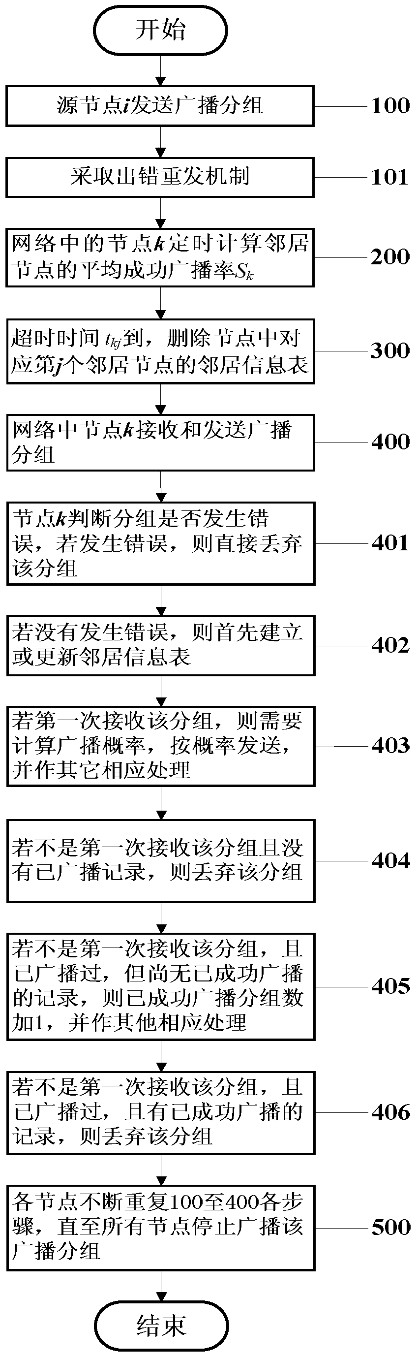 A broadcast method based on neighbor success broadcast rate in mobile ad hoc networks