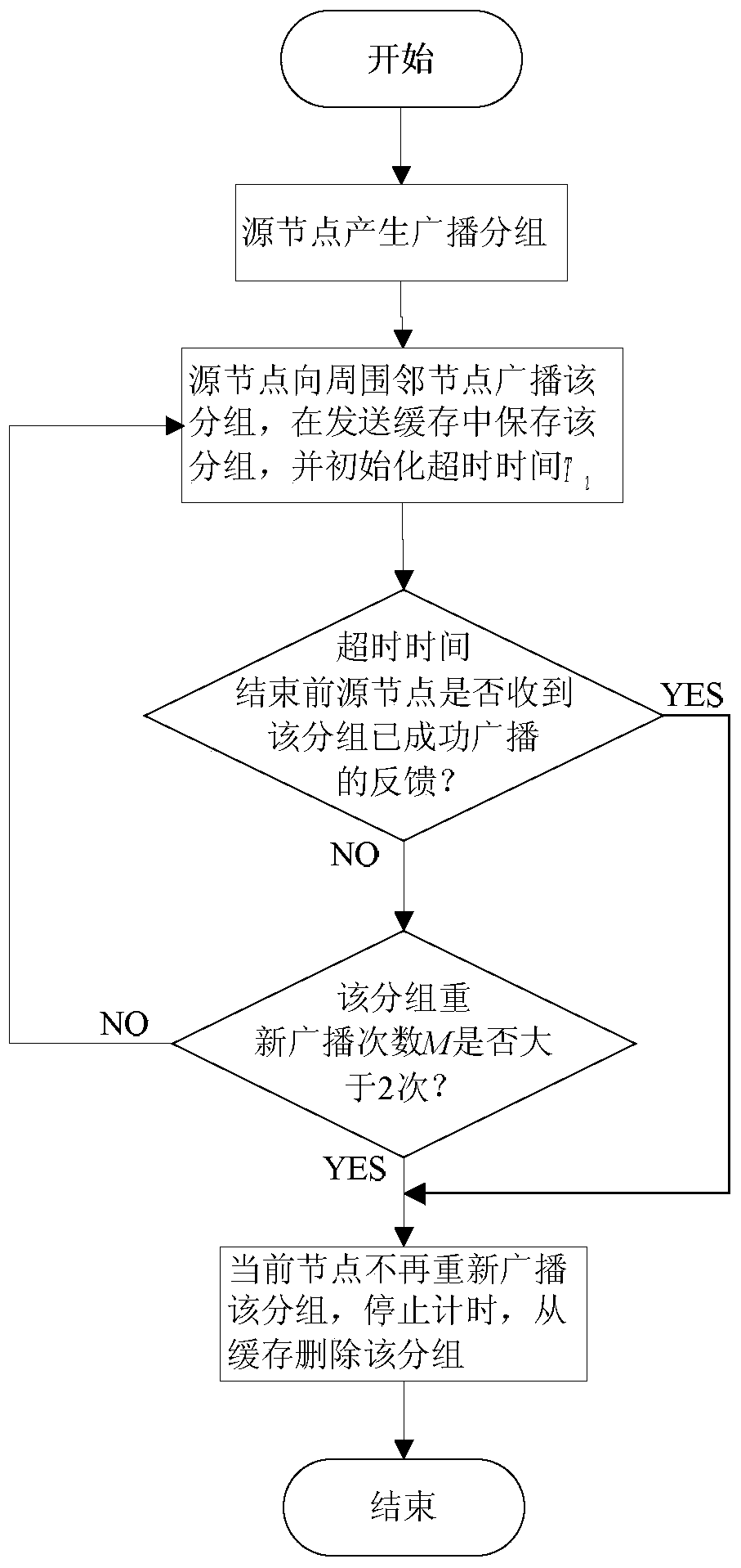 A broadcast method based on neighbor success broadcast rate in mobile ad hoc networks