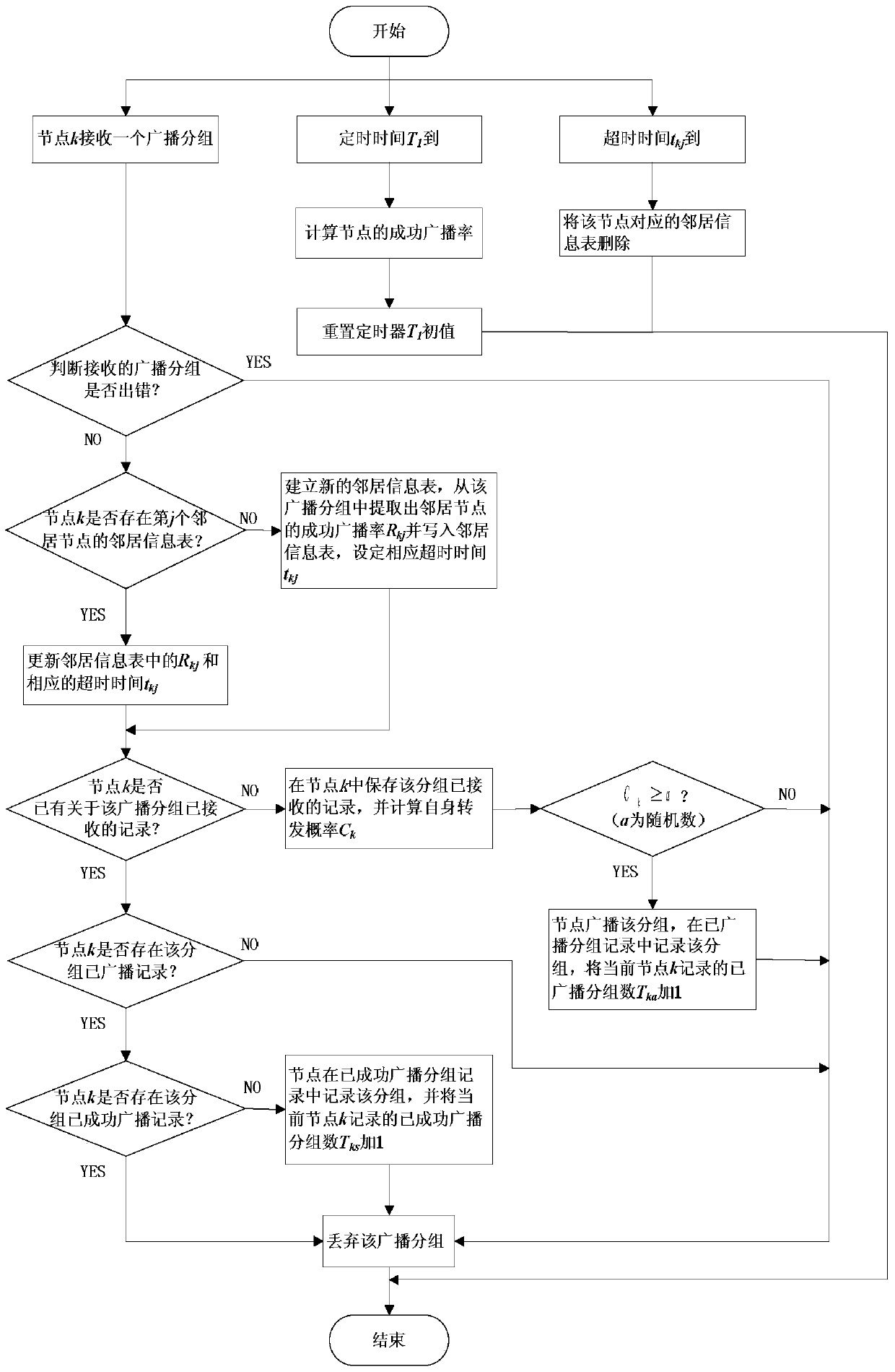 A broadcast method based on neighbor success broadcast rate in mobile ad hoc networks