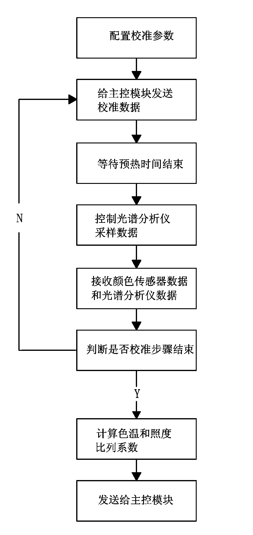 A light source calibration detection method for a standard light source color observation box