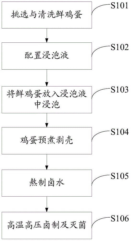 TG enzyme and high-temperature high-pressure processing method for high-quality marinated eggs