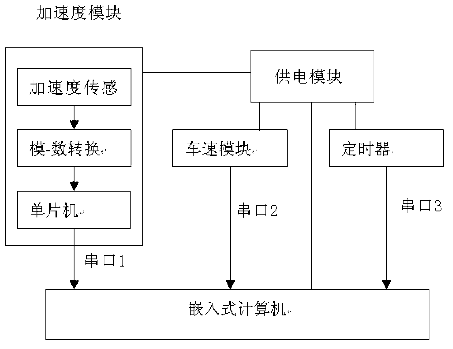 Vehicle-mounted road slope identification device based on embedded system