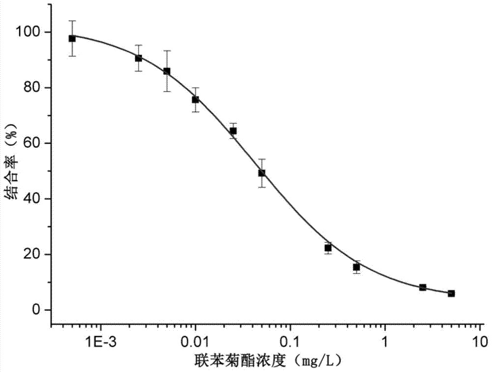 Anti-bifenthrin monoclonal antibody and application thereof