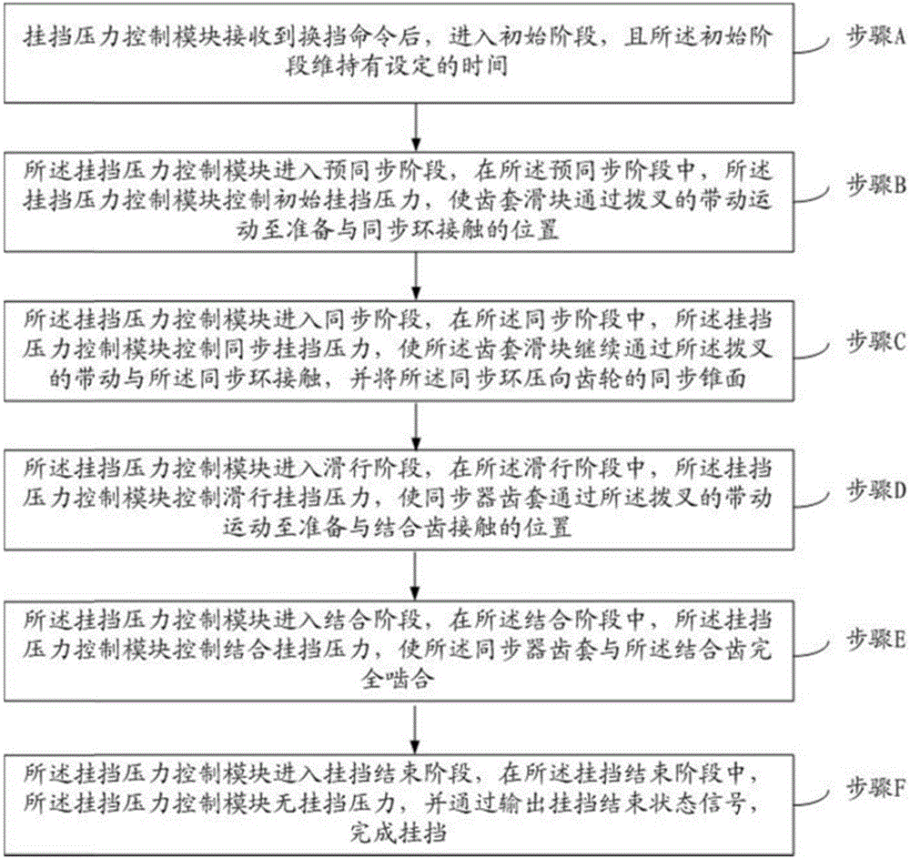 Control method of gear shifting force of shifting fork of automatic dual-clutch transmission