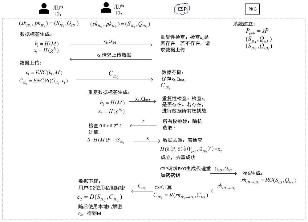 Cloud storage data deduplication method based on identity proxy re-encryption