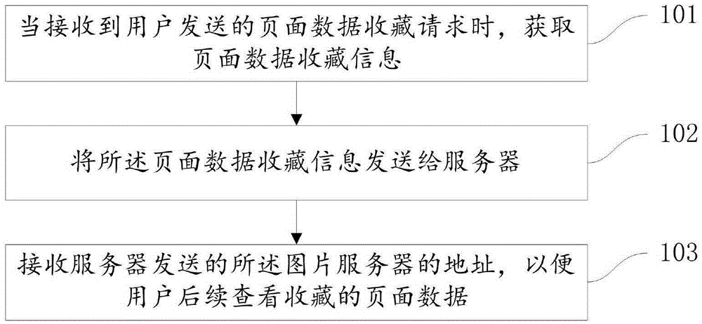 Collection method, device and system for Web page data