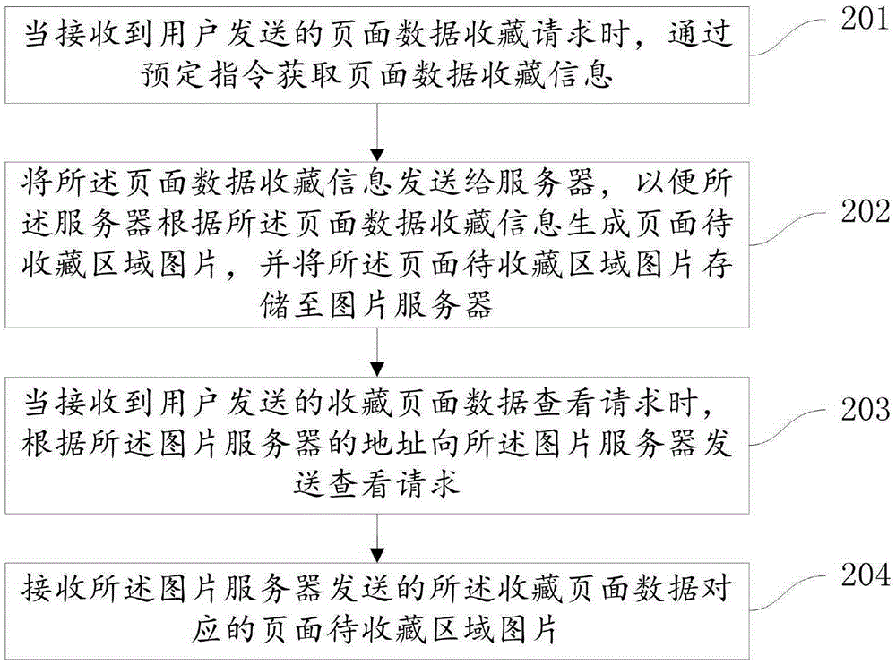 Collection method, device and system for Web page data