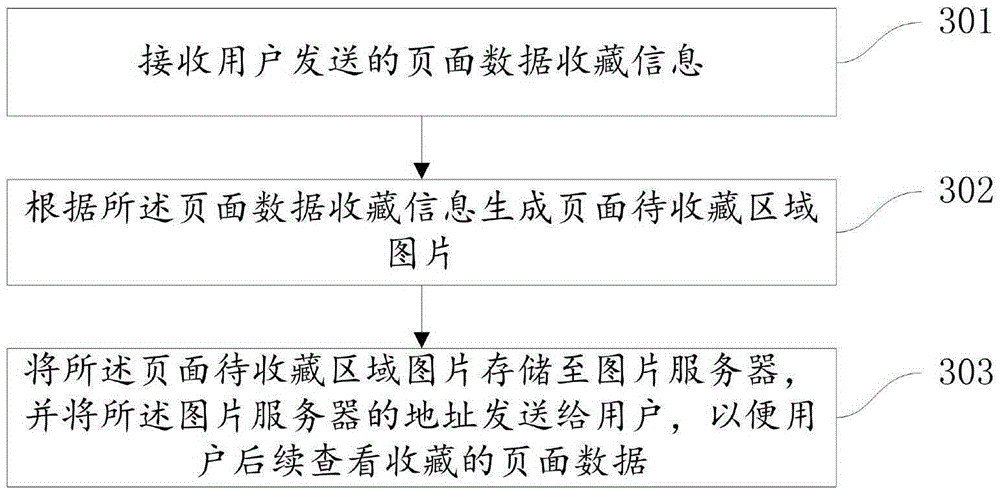 Collection method, device and system for Web page data