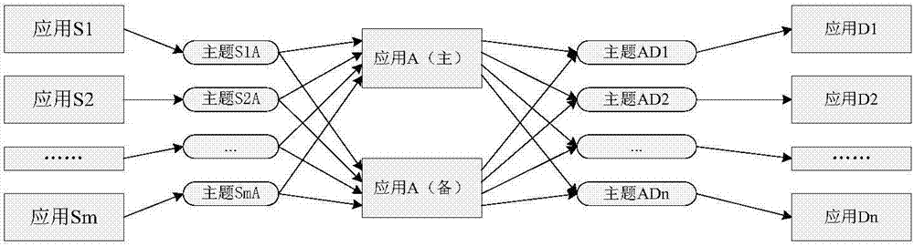 Method for improving reliability of distributed system based on DDS technology