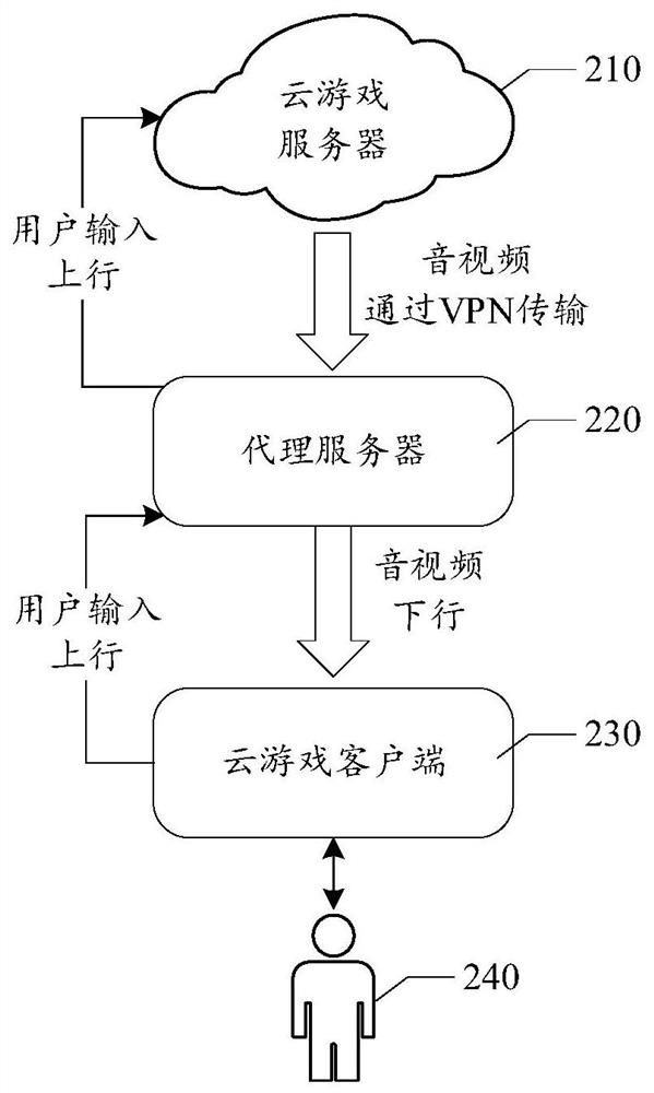 Data transmission method and device, computer readable medium and electronic equipment