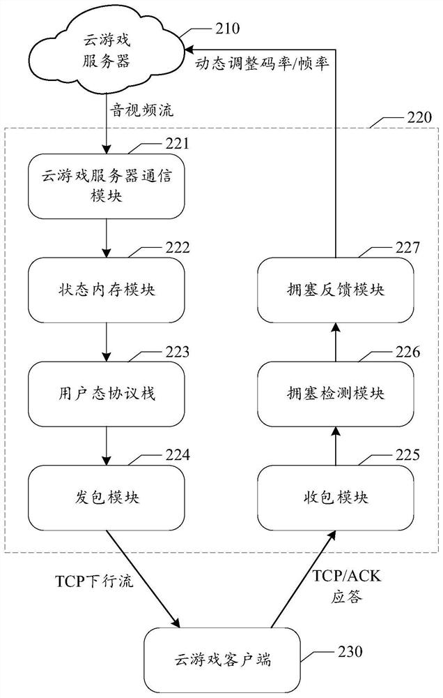 Data transmission method and device, computer readable medium and electronic equipment