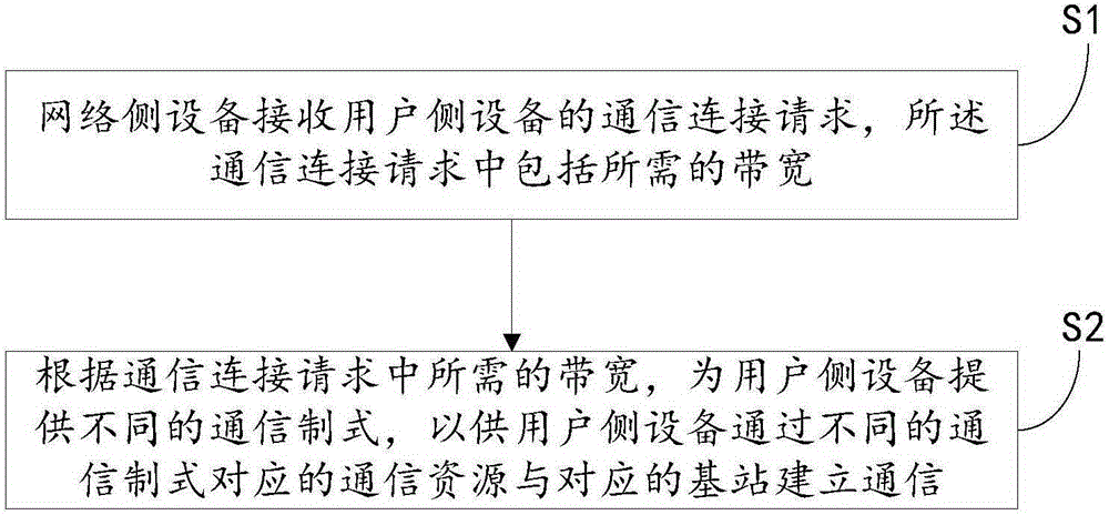 Communication method and communication system thereof