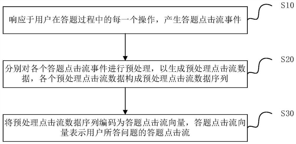 Method and device for acquiring click stream, clustering method, learning platform and medium