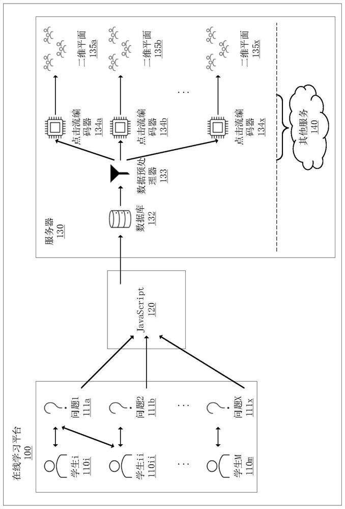 Method and device for acquiring click stream, clustering method, learning platform and medium