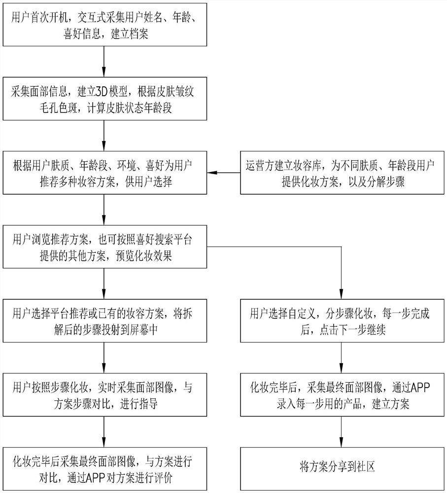 Intelligent make-up mirror and intelligent make-up method thereof