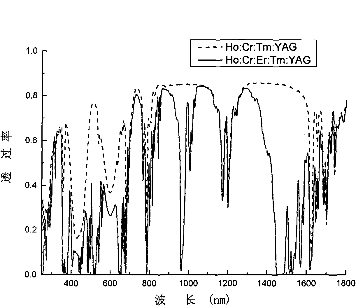 Laser crystals doped with holmium, chromium, erbium, thulium and yttrium aluminum garnet, and preparation method thereof