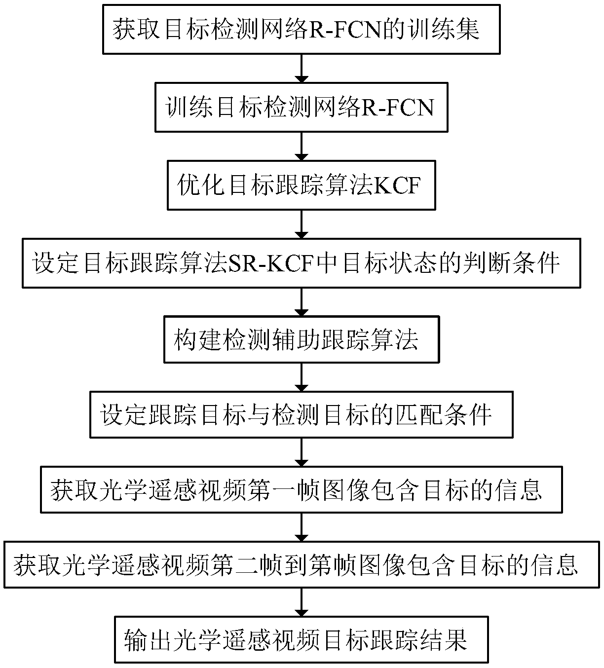 Optical remote sensing video object tracking method based on depth SR-KCF filter